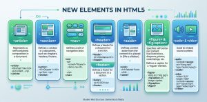 Diagramă cu noile elemente semantice HTML5: article, section, nav, header, footer, aside, figure, audio și video